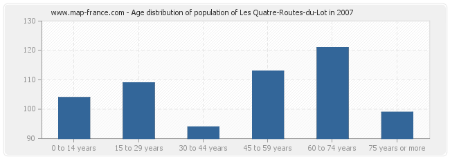 Age distribution of population of Les Quatre-Routes-du-Lot in 2007